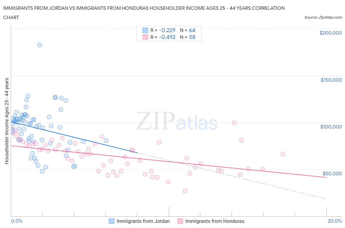 Immigrants from Jordan vs Immigrants from Honduras Householder Income Ages 25 - 44 years