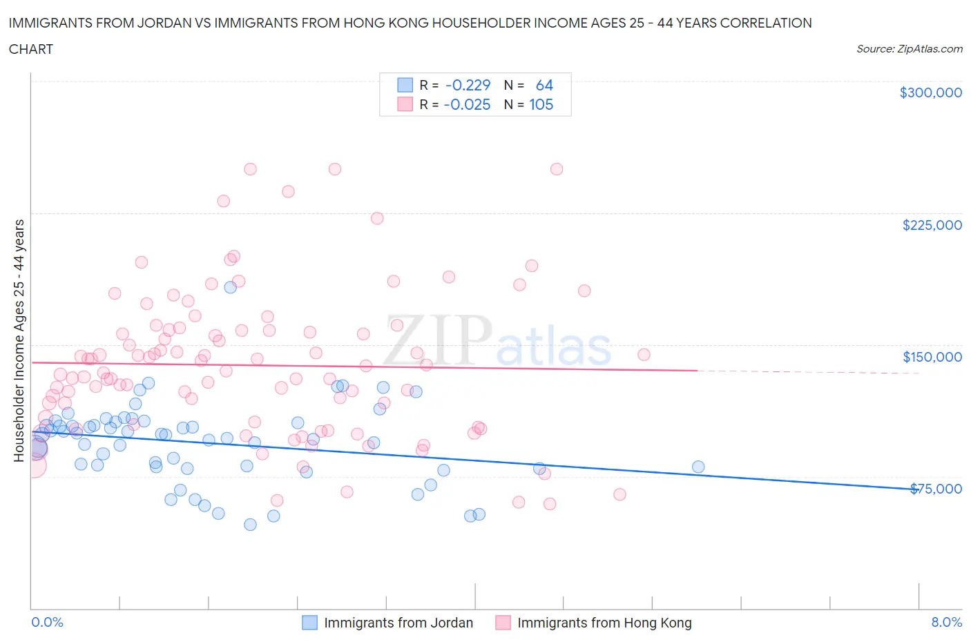Immigrants from Jordan vs Immigrants from Hong Kong Householder Income Ages 25 - 44 years