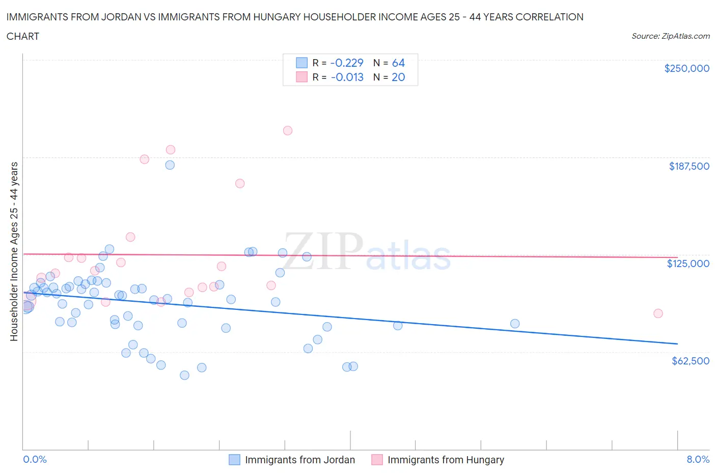 Immigrants from Jordan vs Immigrants from Hungary Householder Income Ages 25 - 44 years