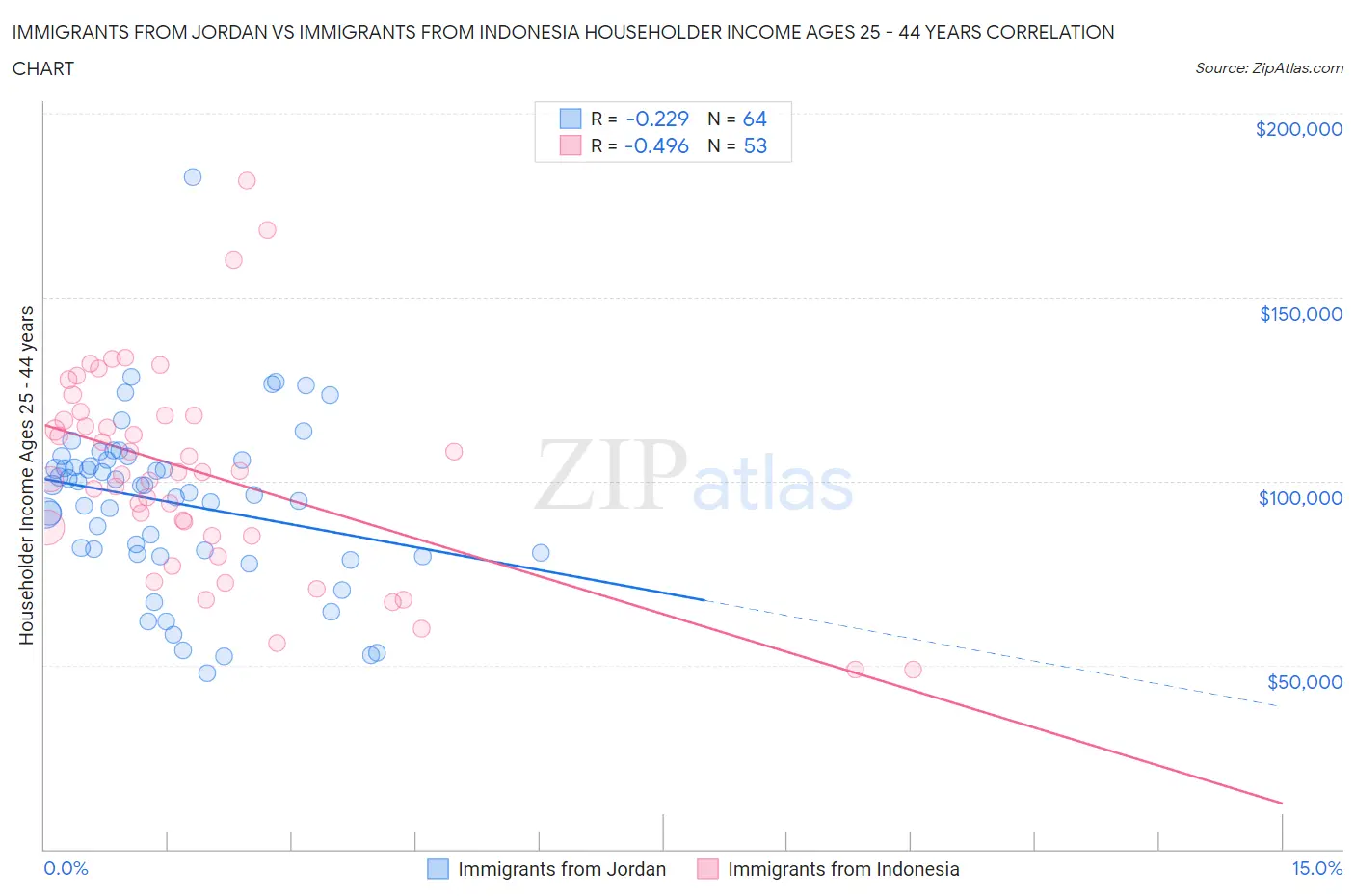 Immigrants from Jordan vs Immigrants from Indonesia Householder Income Ages 25 - 44 years