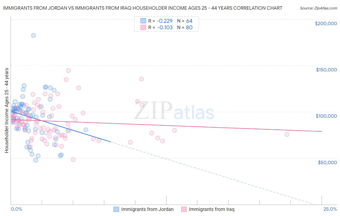 Immigrants from Jordan vs Immigrants from Iraq Householder Income Ages 25 - 44 years