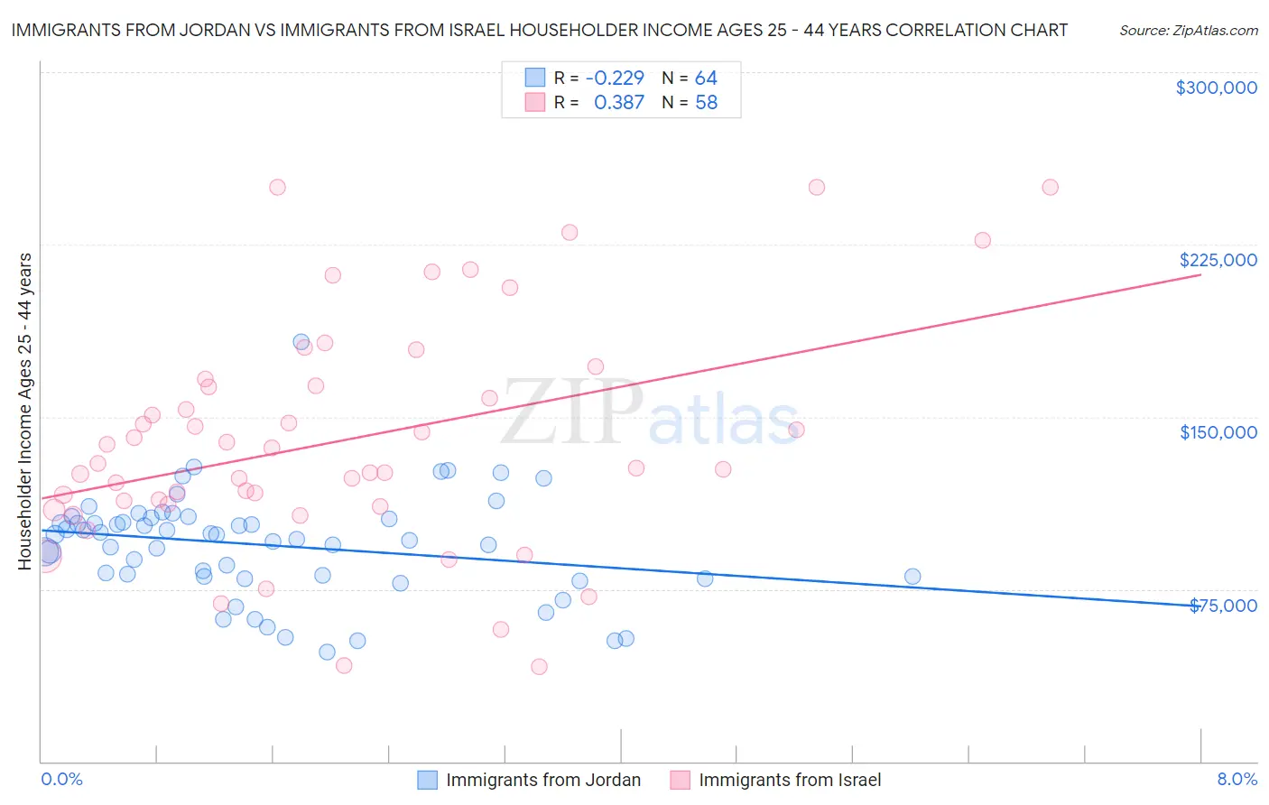Immigrants from Jordan vs Immigrants from Israel Householder Income Ages 25 - 44 years