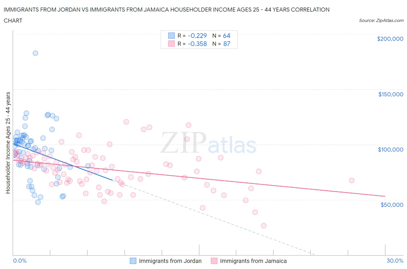Immigrants from Jordan vs Immigrants from Jamaica Householder Income Ages 25 - 44 years