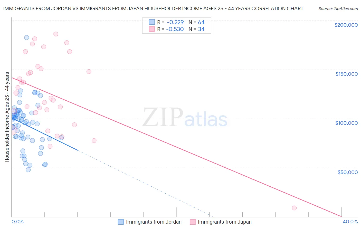 Immigrants from Jordan vs Immigrants from Japan Householder Income Ages 25 - 44 years