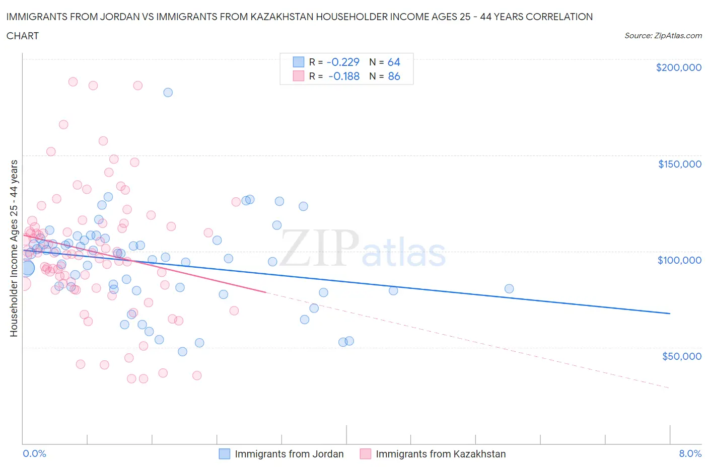 Immigrants from Jordan vs Immigrants from Kazakhstan Householder Income Ages 25 - 44 years