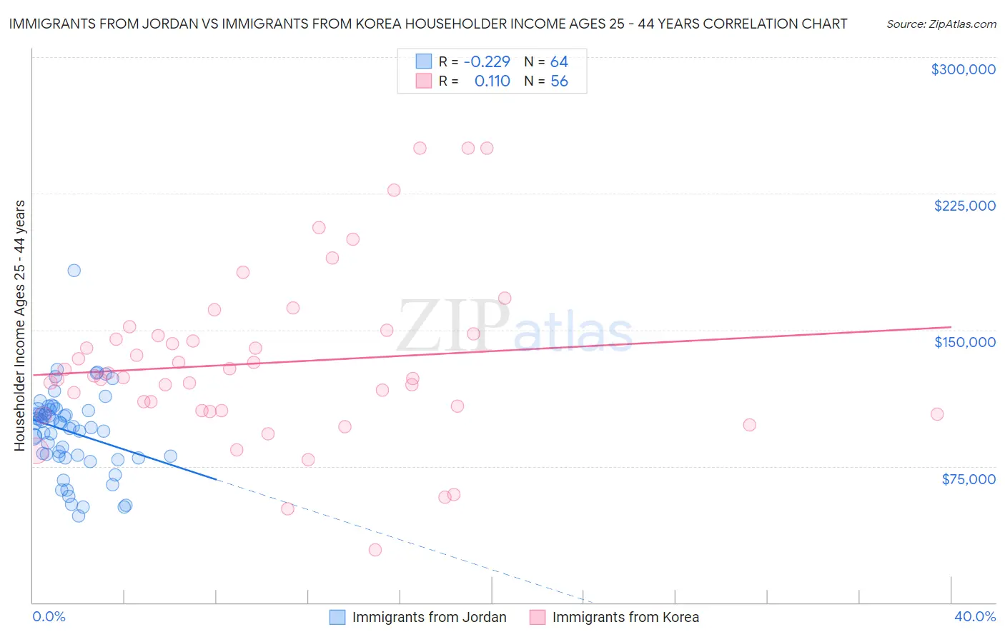Immigrants from Jordan vs Immigrants from Korea Householder Income Ages 25 - 44 years