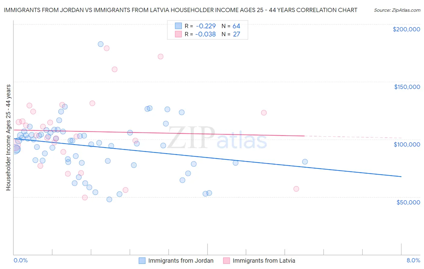 Immigrants from Jordan vs Immigrants from Latvia Householder Income Ages 25 - 44 years