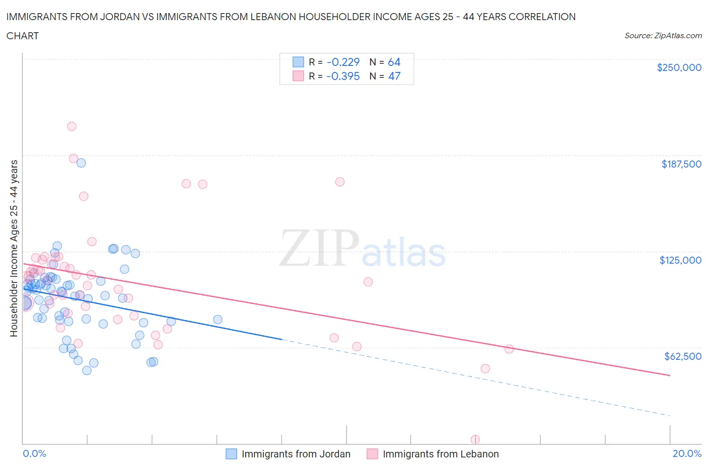 Immigrants from Jordan vs Immigrants from Lebanon Householder Income Ages 25 - 44 years