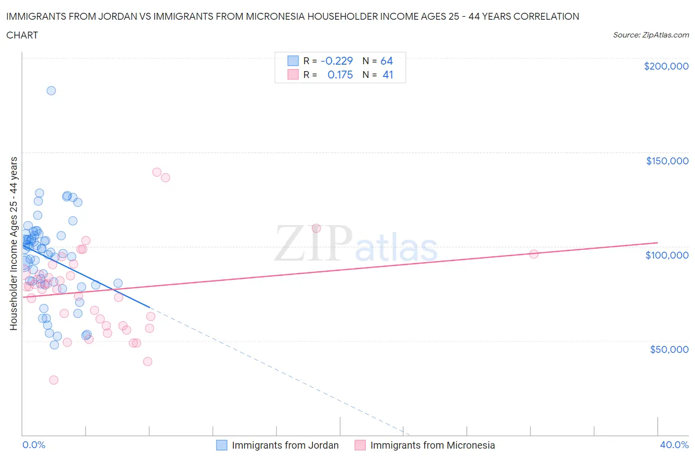 Immigrants from Jordan vs Immigrants from Micronesia Householder Income Ages 25 - 44 years