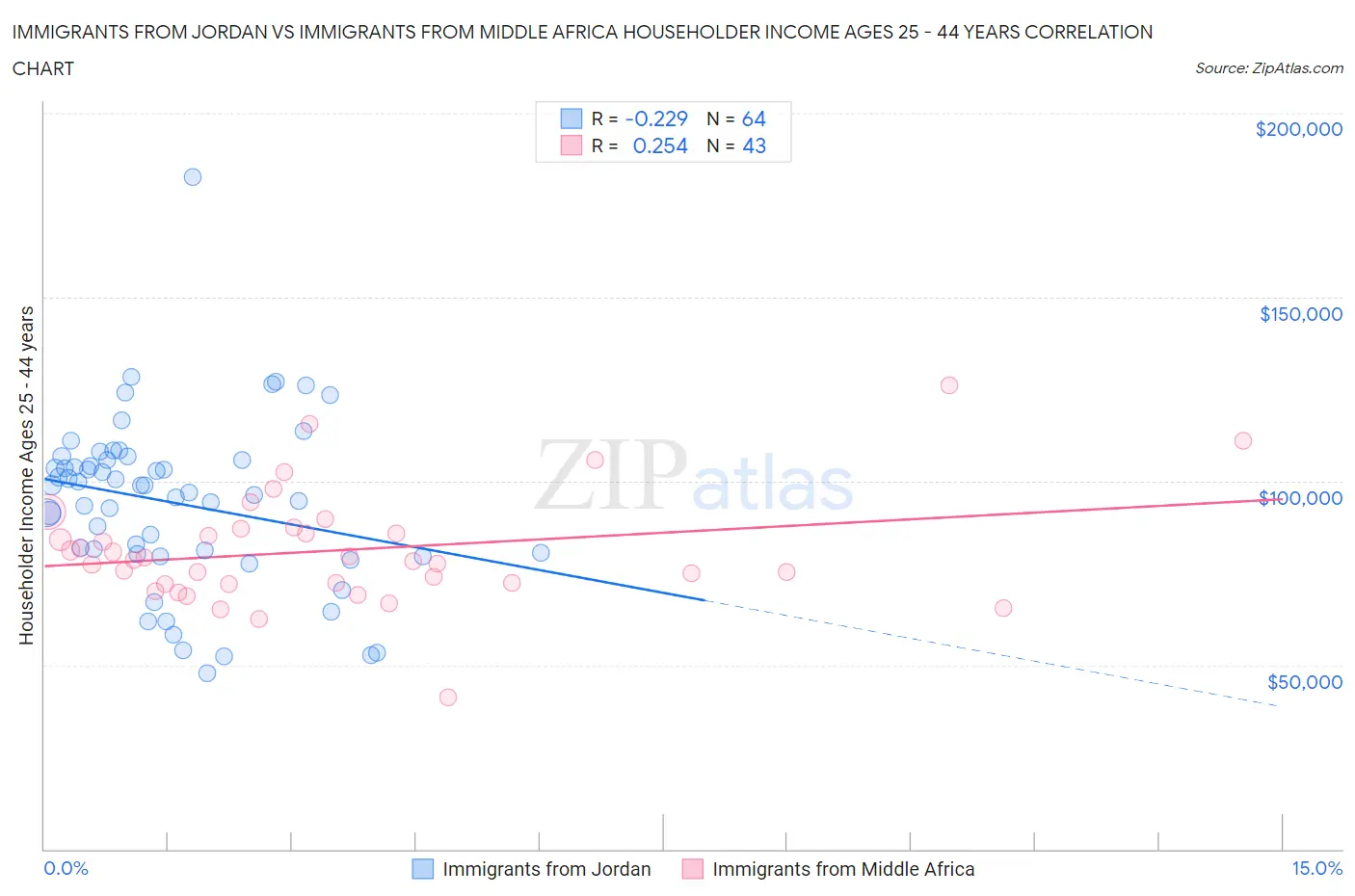 Immigrants from Jordan vs Immigrants from Middle Africa Householder Income Ages 25 - 44 years