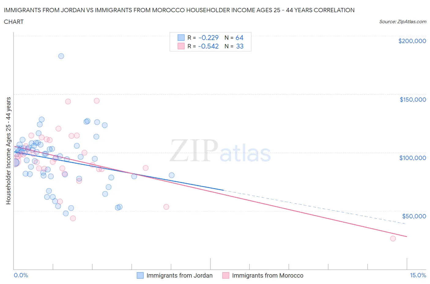 Immigrants from Jordan vs Immigrants from Morocco Householder Income Ages 25 - 44 years