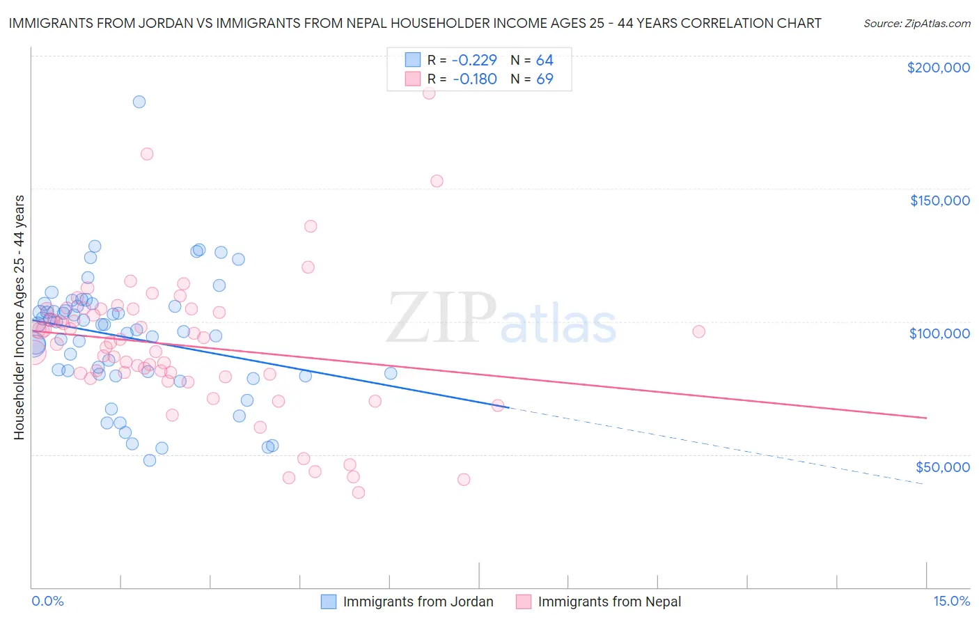 Immigrants from Jordan vs Immigrants from Nepal Householder Income Ages 25 - 44 years
