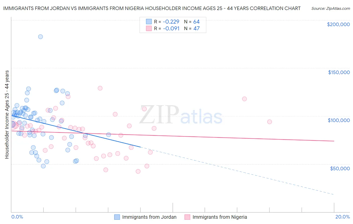 Immigrants from Jordan vs Immigrants from Nigeria Householder Income Ages 25 - 44 years