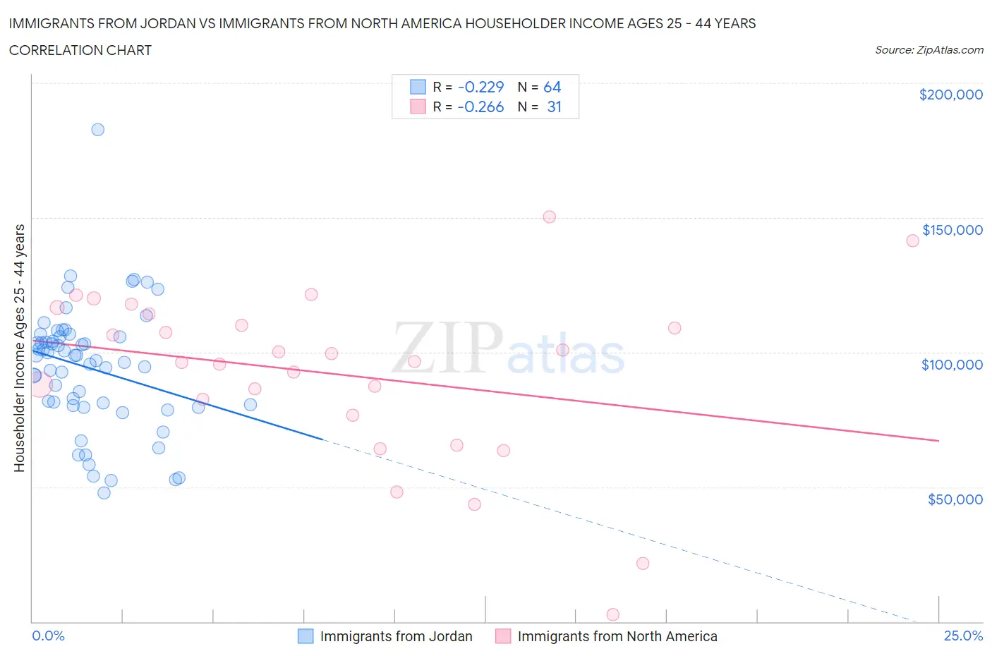 Immigrants from Jordan vs Immigrants from North America Householder Income Ages 25 - 44 years