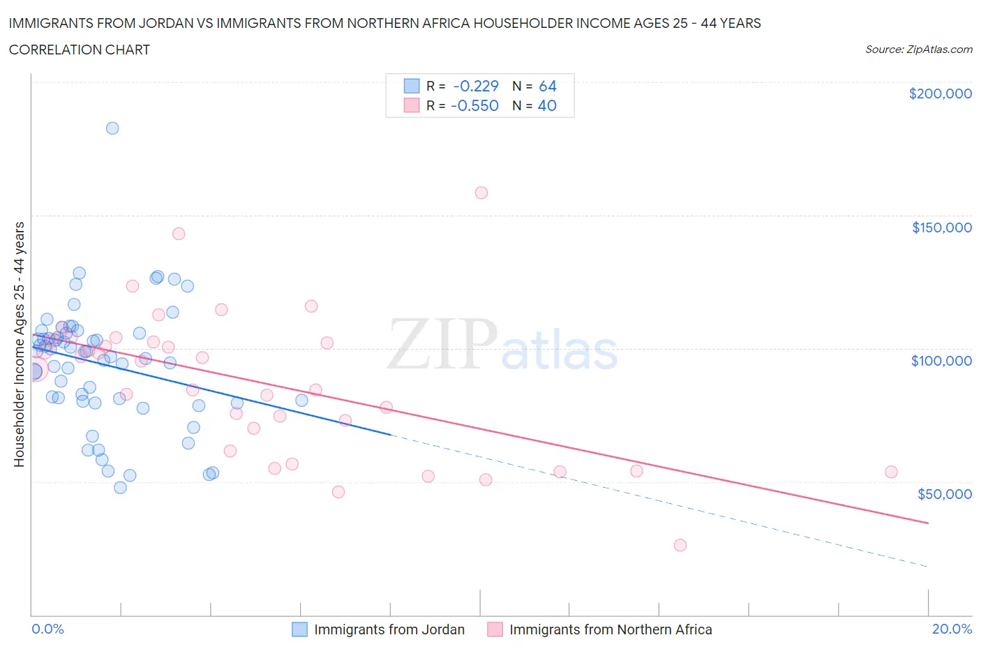 Immigrants from Jordan vs Immigrants from Northern Africa Householder Income Ages 25 - 44 years