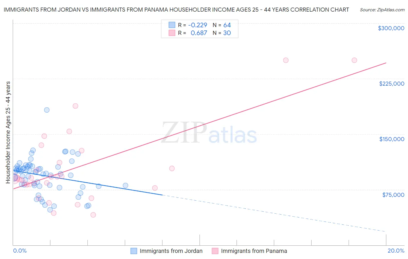 Immigrants from Jordan vs Immigrants from Panama Householder Income Ages 25 - 44 years
