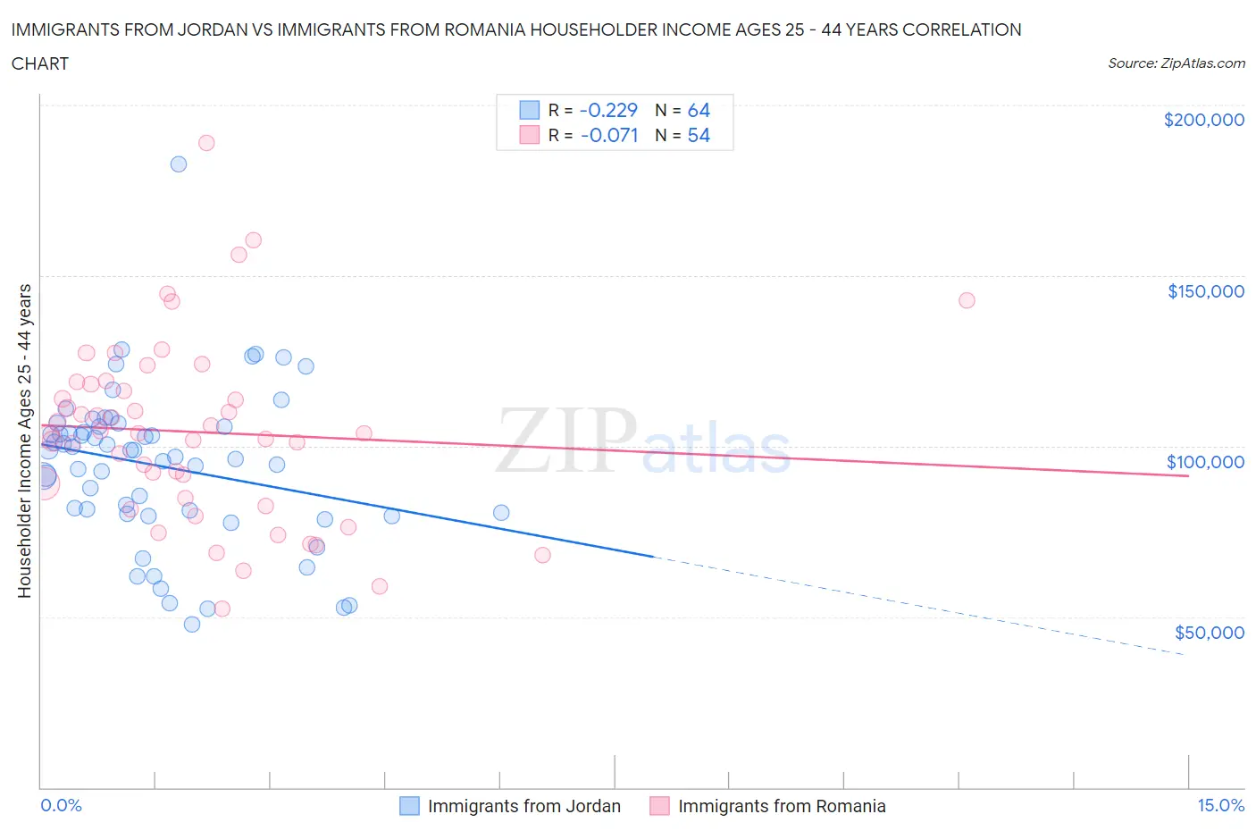 Immigrants from Jordan vs Immigrants from Romania Householder Income Ages 25 - 44 years