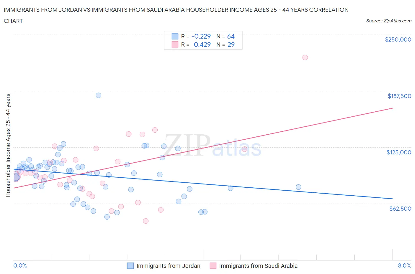 Immigrants from Jordan vs Immigrants from Saudi Arabia Householder Income Ages 25 - 44 years