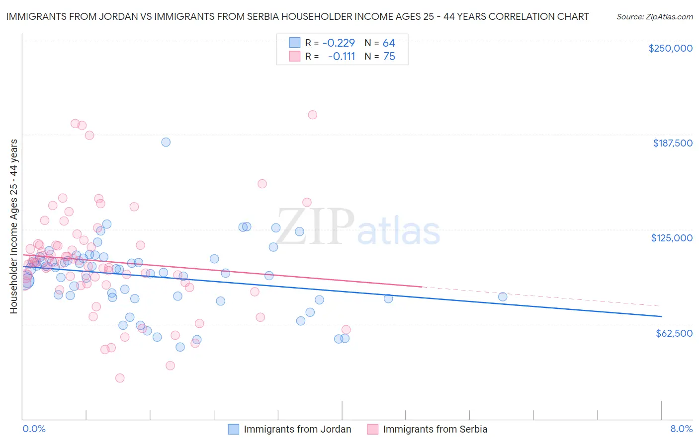 Immigrants from Jordan vs Immigrants from Serbia Householder Income Ages 25 - 44 years