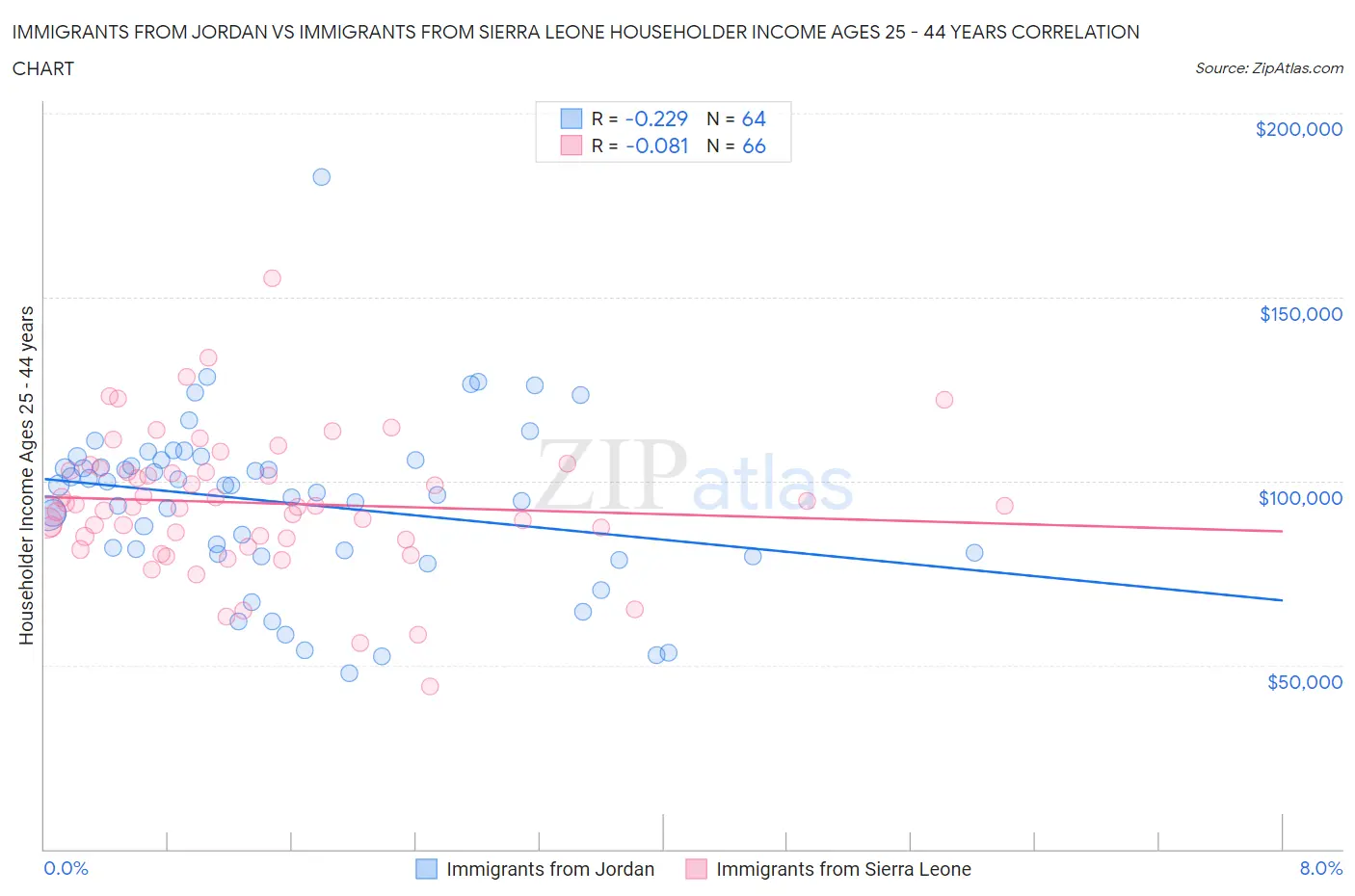 Immigrants from Jordan vs Immigrants from Sierra Leone Householder Income Ages 25 - 44 years