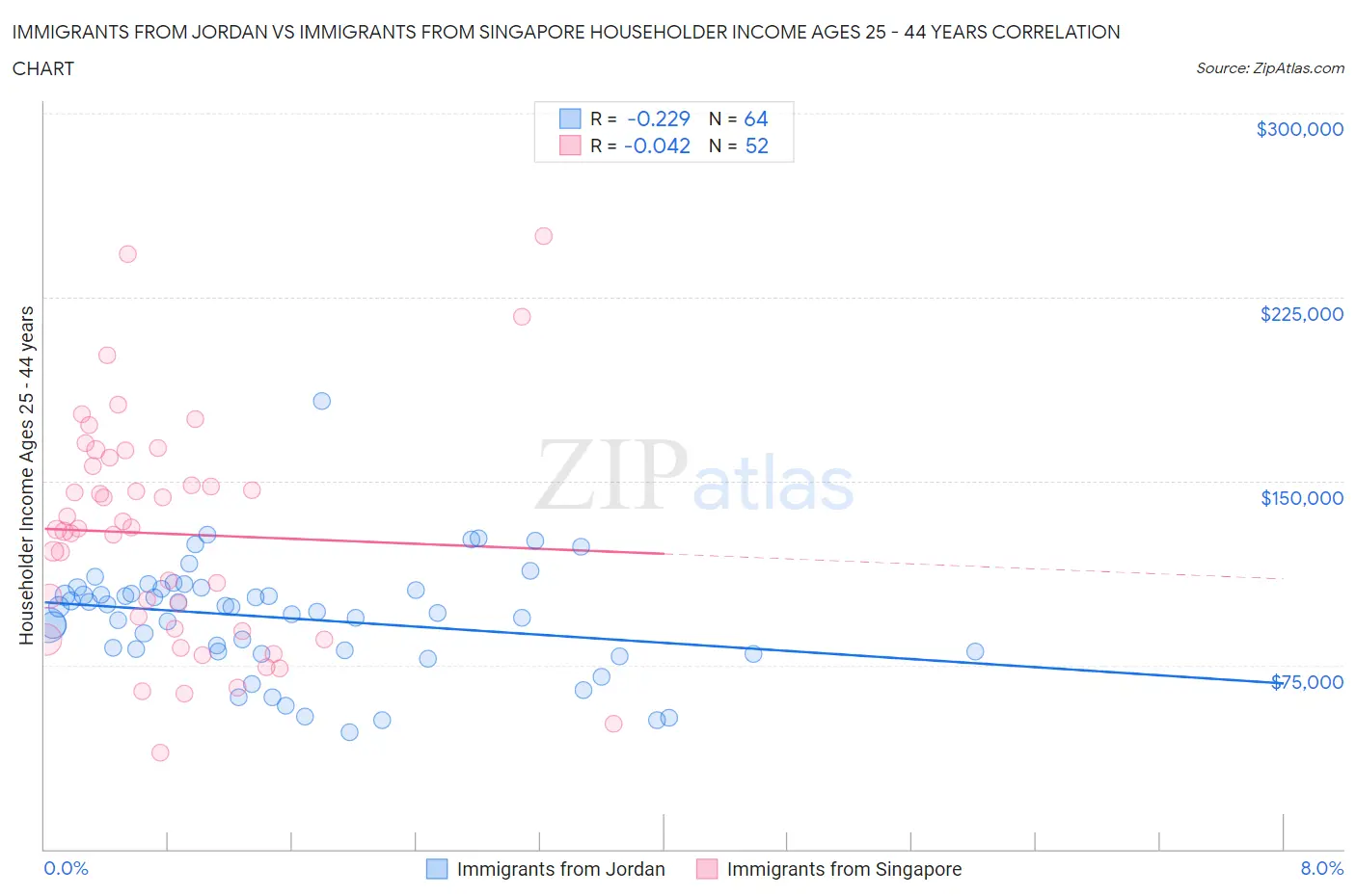 Immigrants from Jordan vs Immigrants from Singapore Householder Income Ages 25 - 44 years