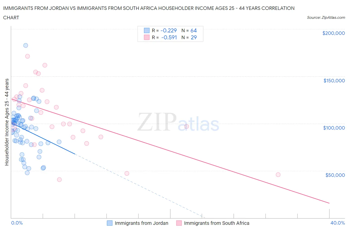 Immigrants from Jordan vs Immigrants from South Africa Householder Income Ages 25 - 44 years