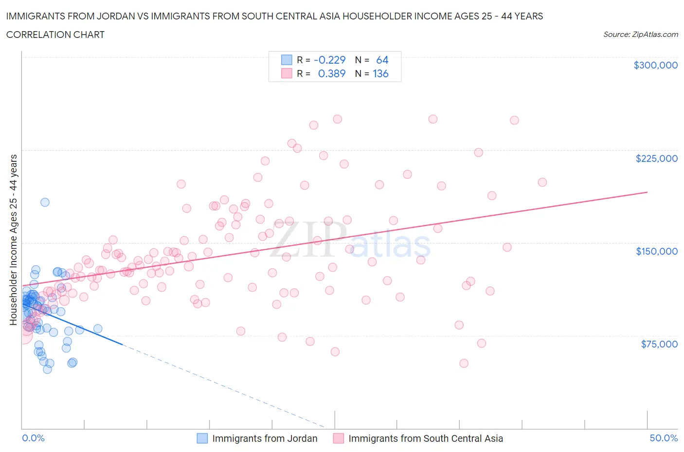Immigrants from Jordan vs Immigrants from South Central Asia Householder Income Ages 25 - 44 years