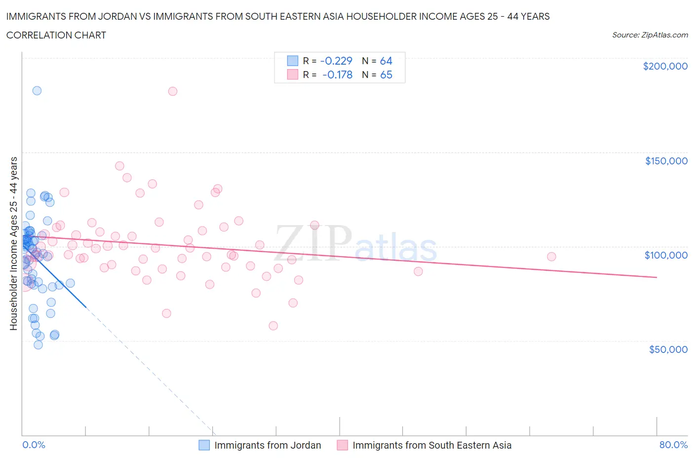 Immigrants from Jordan vs Immigrants from South Eastern Asia Householder Income Ages 25 - 44 years