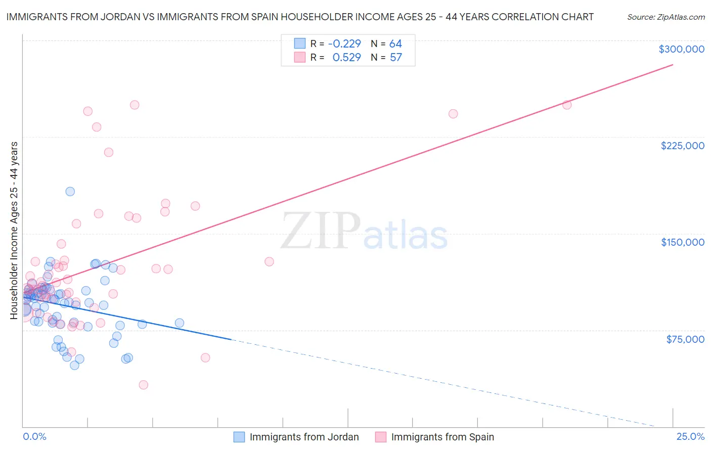 Immigrants from Jordan vs Immigrants from Spain Householder Income Ages 25 - 44 years