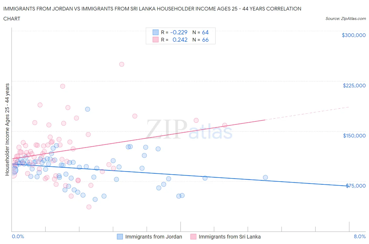 Immigrants from Jordan vs Immigrants from Sri Lanka Householder Income Ages 25 - 44 years