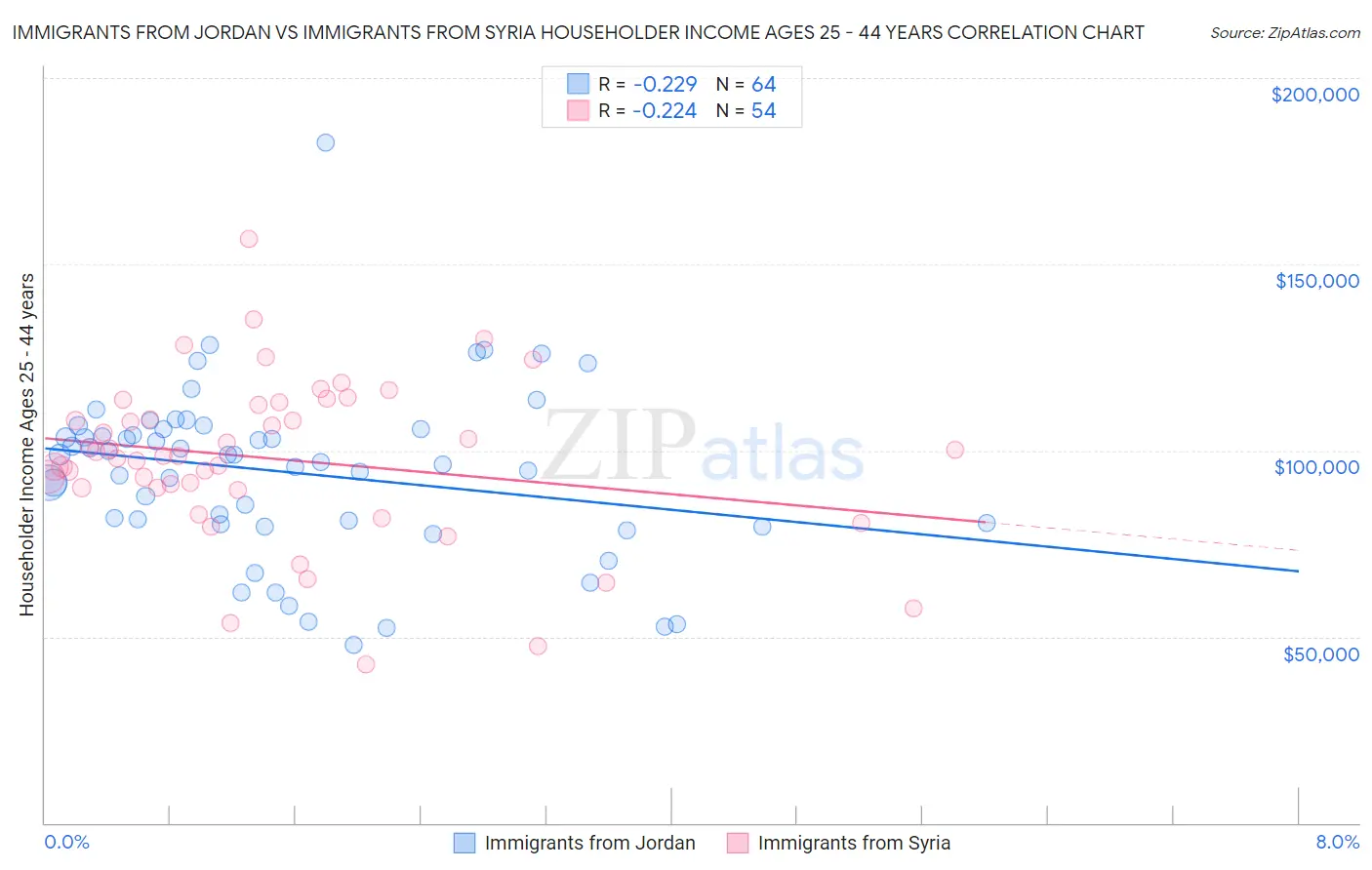 Immigrants from Jordan vs Immigrants from Syria Householder Income Ages 25 - 44 years