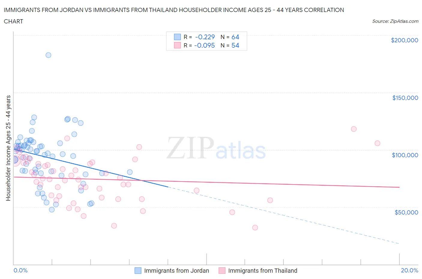 Immigrants from Jordan vs Immigrants from Thailand Householder Income Ages 25 - 44 years