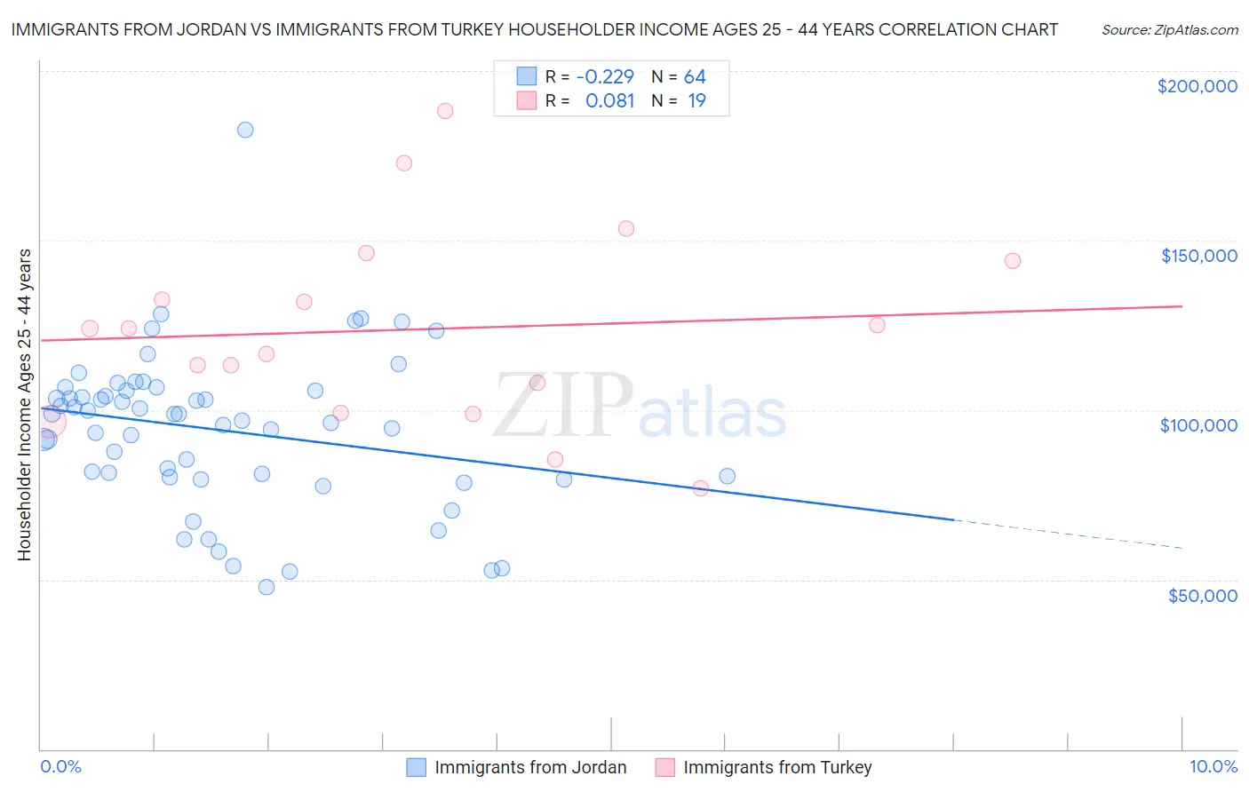 Immigrants from Jordan vs Immigrants from Turkey Householder Income Ages 25 - 44 years