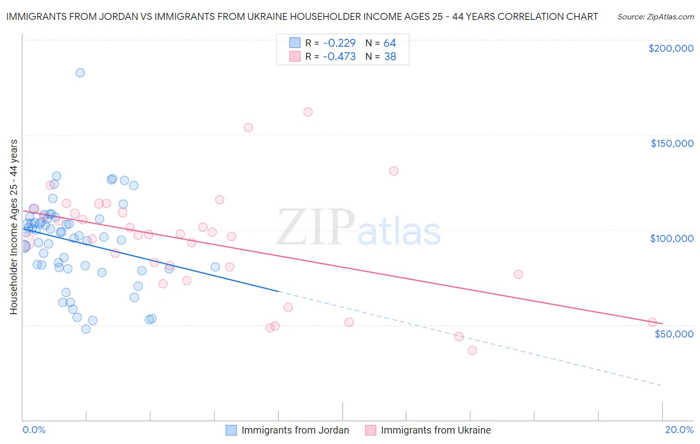 Immigrants from Jordan vs Immigrants from Ukraine Householder Income Ages 25 - 44 years