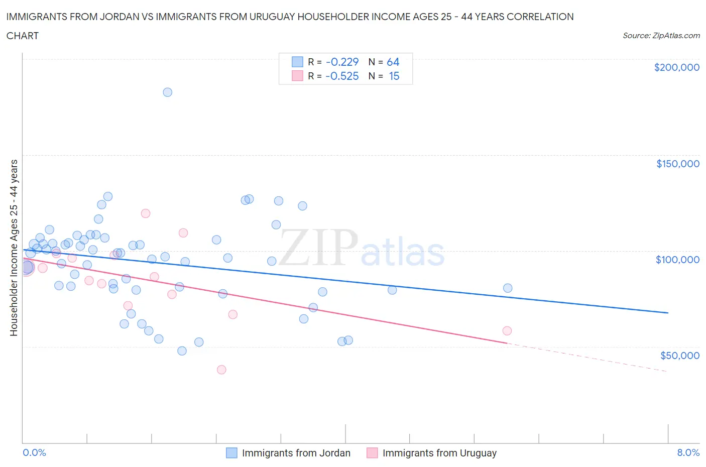 Immigrants from Jordan vs Immigrants from Uruguay Householder Income Ages 25 - 44 years