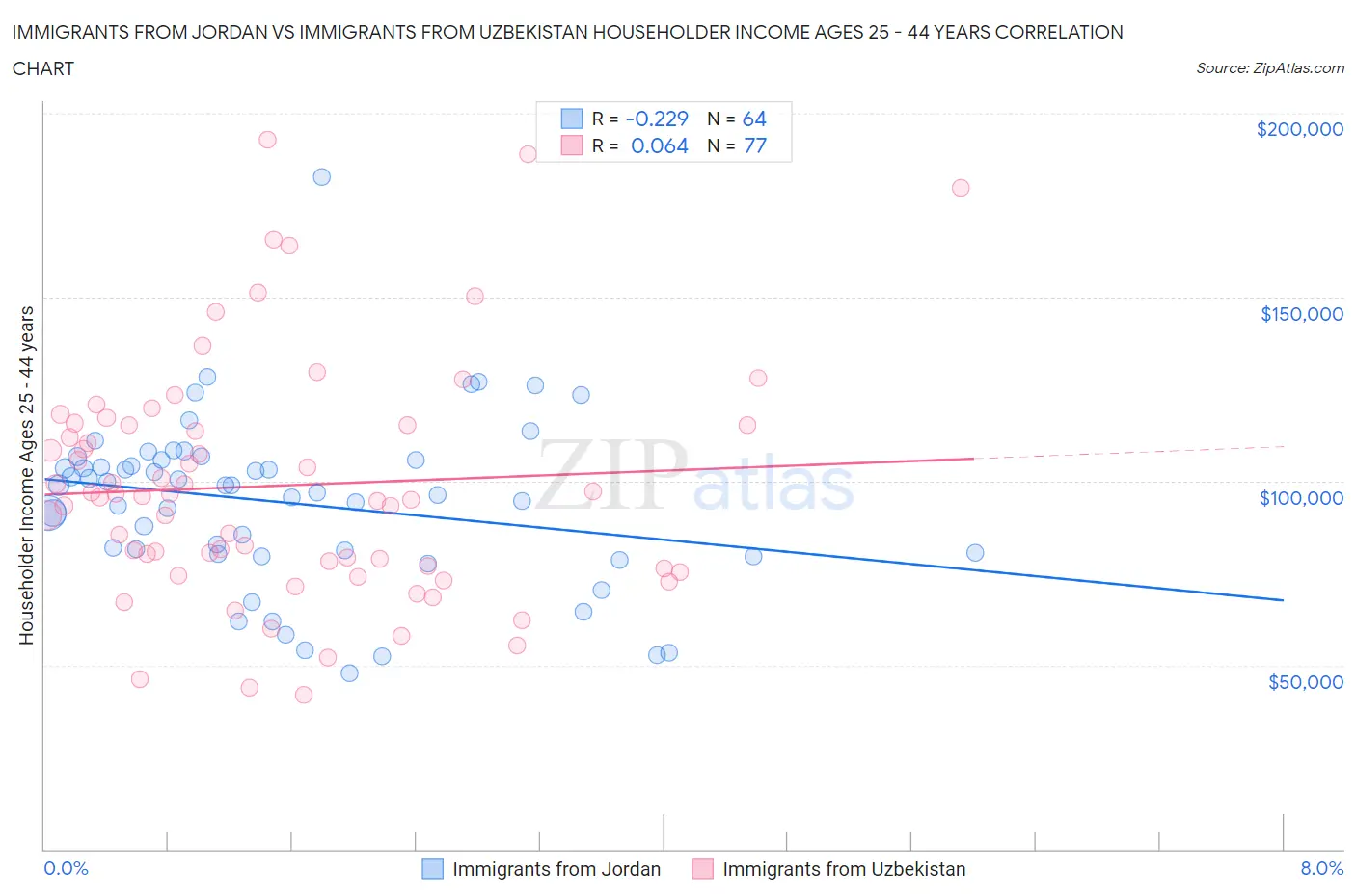 Immigrants from Jordan vs Immigrants from Uzbekistan Householder Income Ages 25 - 44 years
