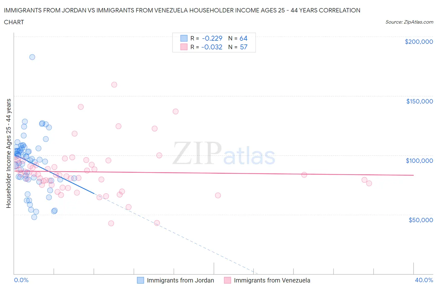 Immigrants from Jordan vs Immigrants from Venezuela Householder Income Ages 25 - 44 years