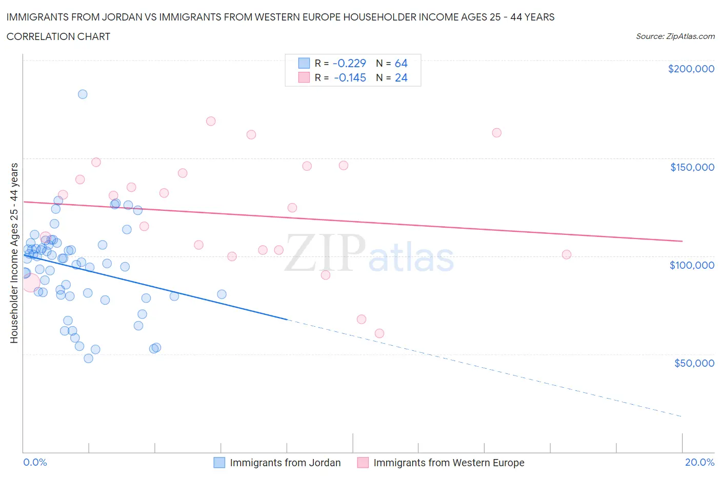 Immigrants from Jordan vs Immigrants from Western Europe Householder Income Ages 25 - 44 years