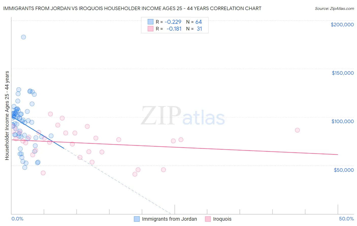 Immigrants from Jordan vs Iroquois Householder Income Ages 25 - 44 years