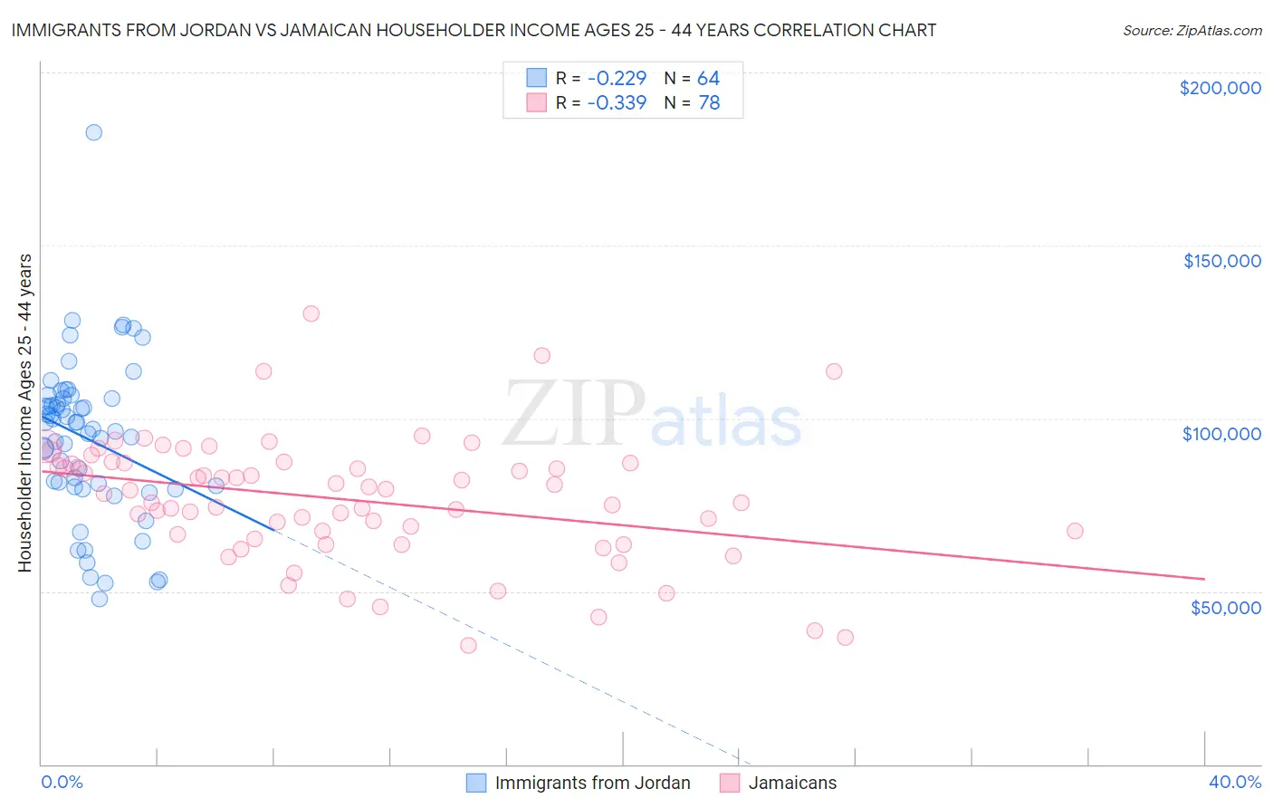 Immigrants from Jordan vs Jamaican Householder Income Ages 25 - 44 years