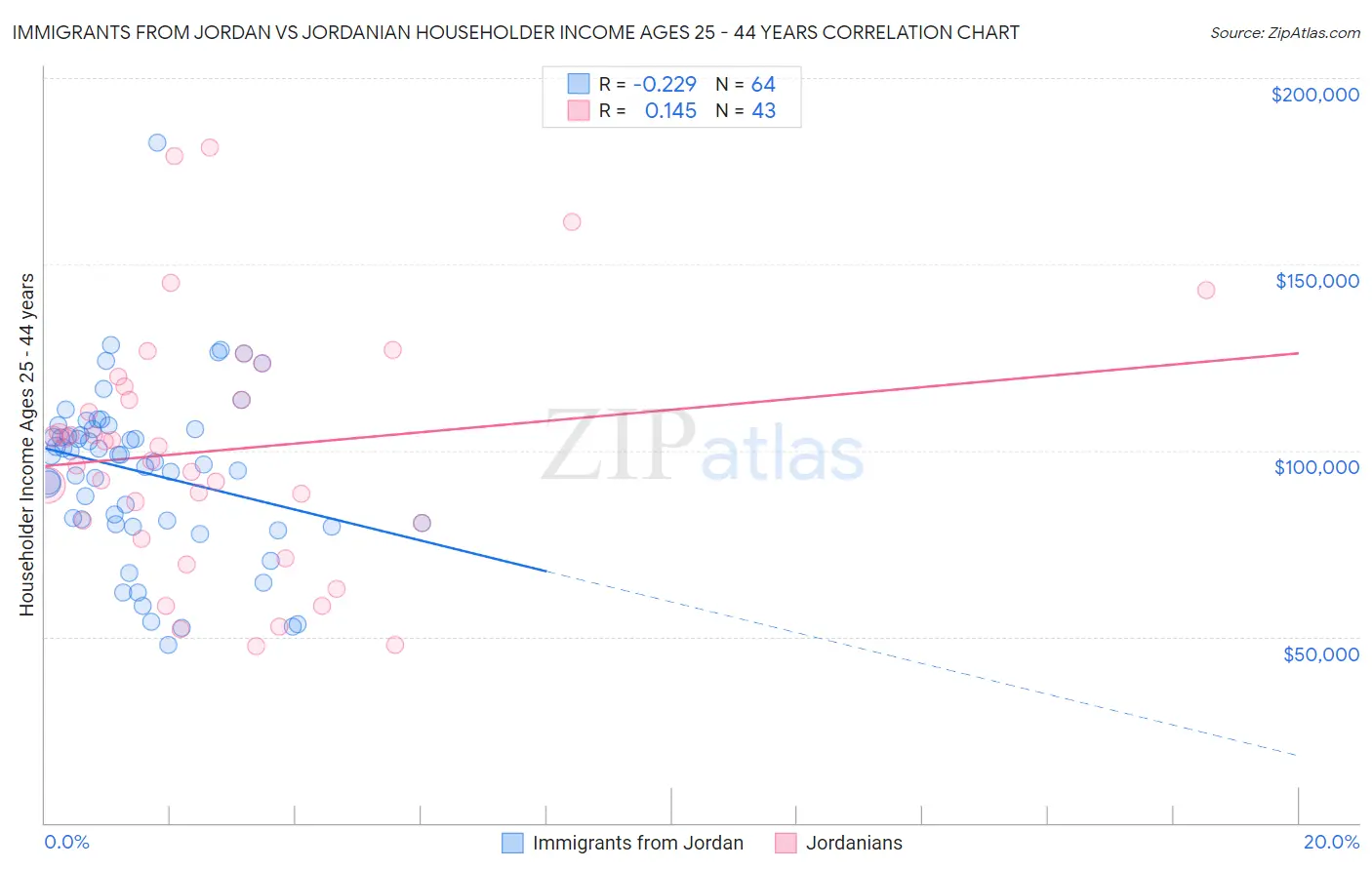 Immigrants from Jordan vs Jordanian Householder Income Ages 25 - 44 years