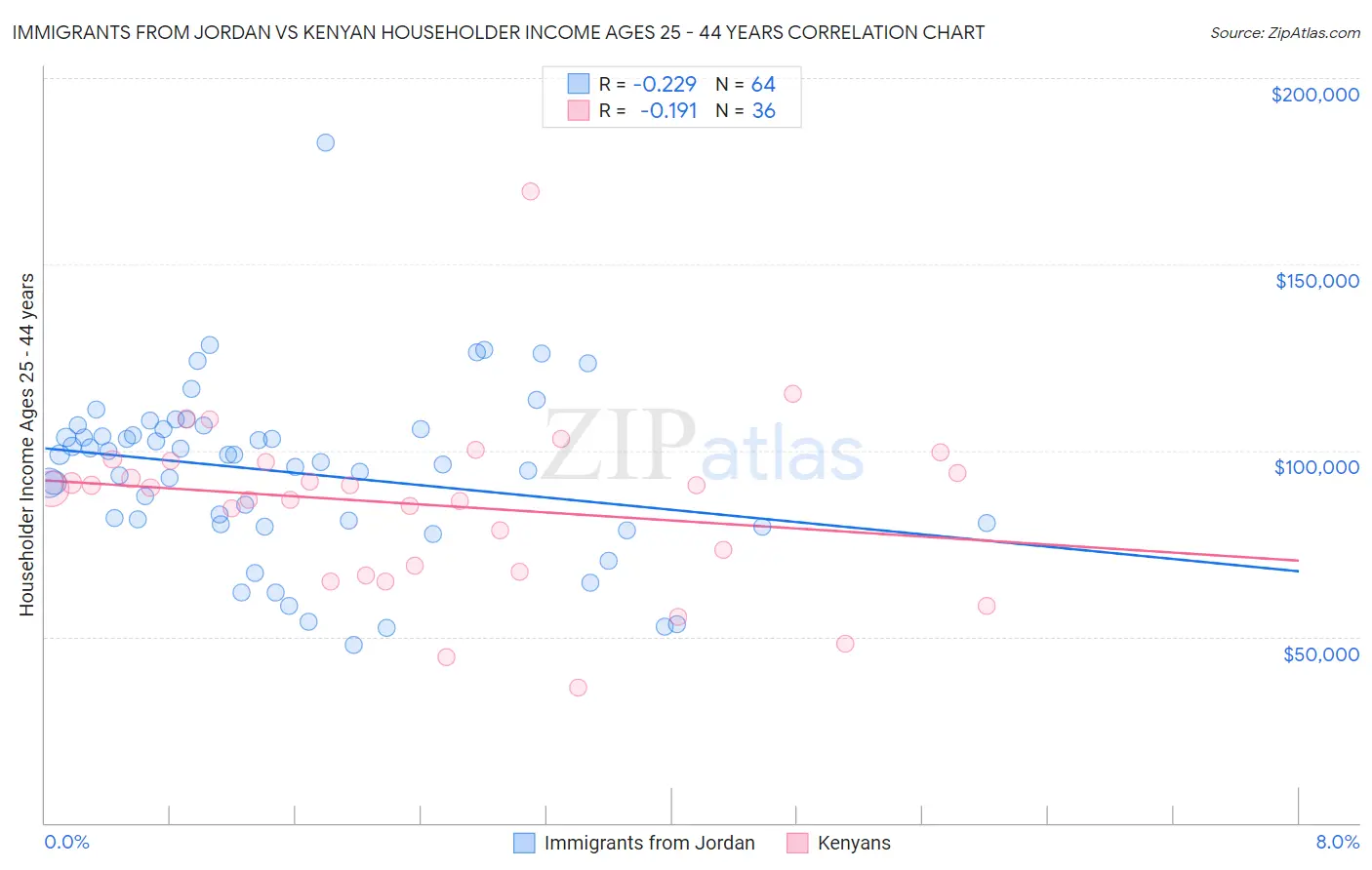 Immigrants from Jordan vs Kenyan Householder Income Ages 25 - 44 years