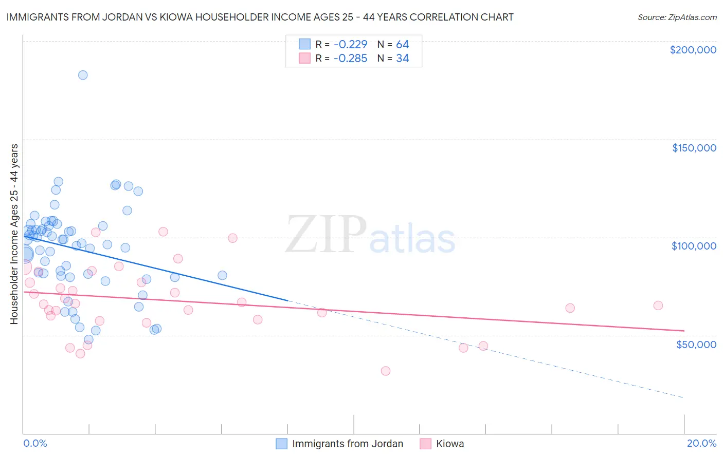 Immigrants from Jordan vs Kiowa Householder Income Ages 25 - 44 years