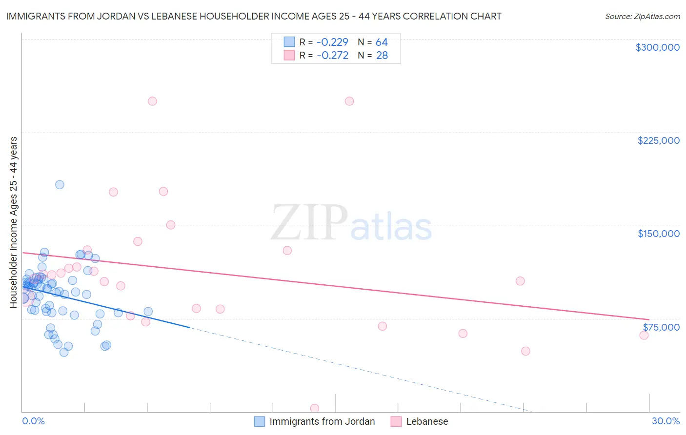 Immigrants from Jordan vs Lebanese Householder Income Ages 25 - 44 years