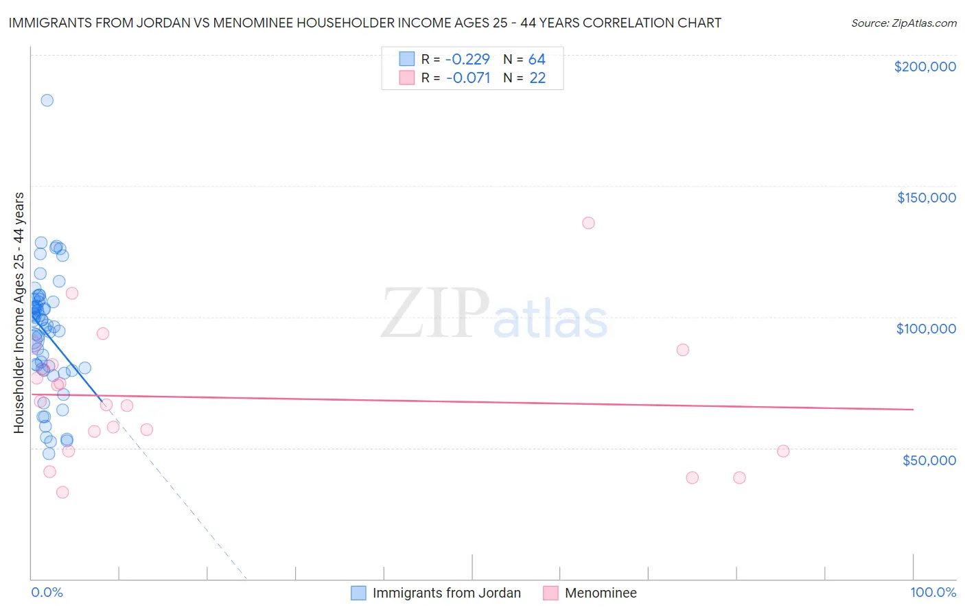 Immigrants from Jordan vs Menominee Householder Income Ages 25 - 44 years