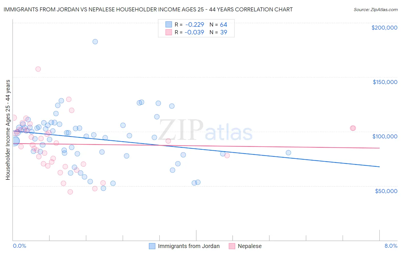 Immigrants from Jordan vs Nepalese Householder Income Ages 25 - 44 years