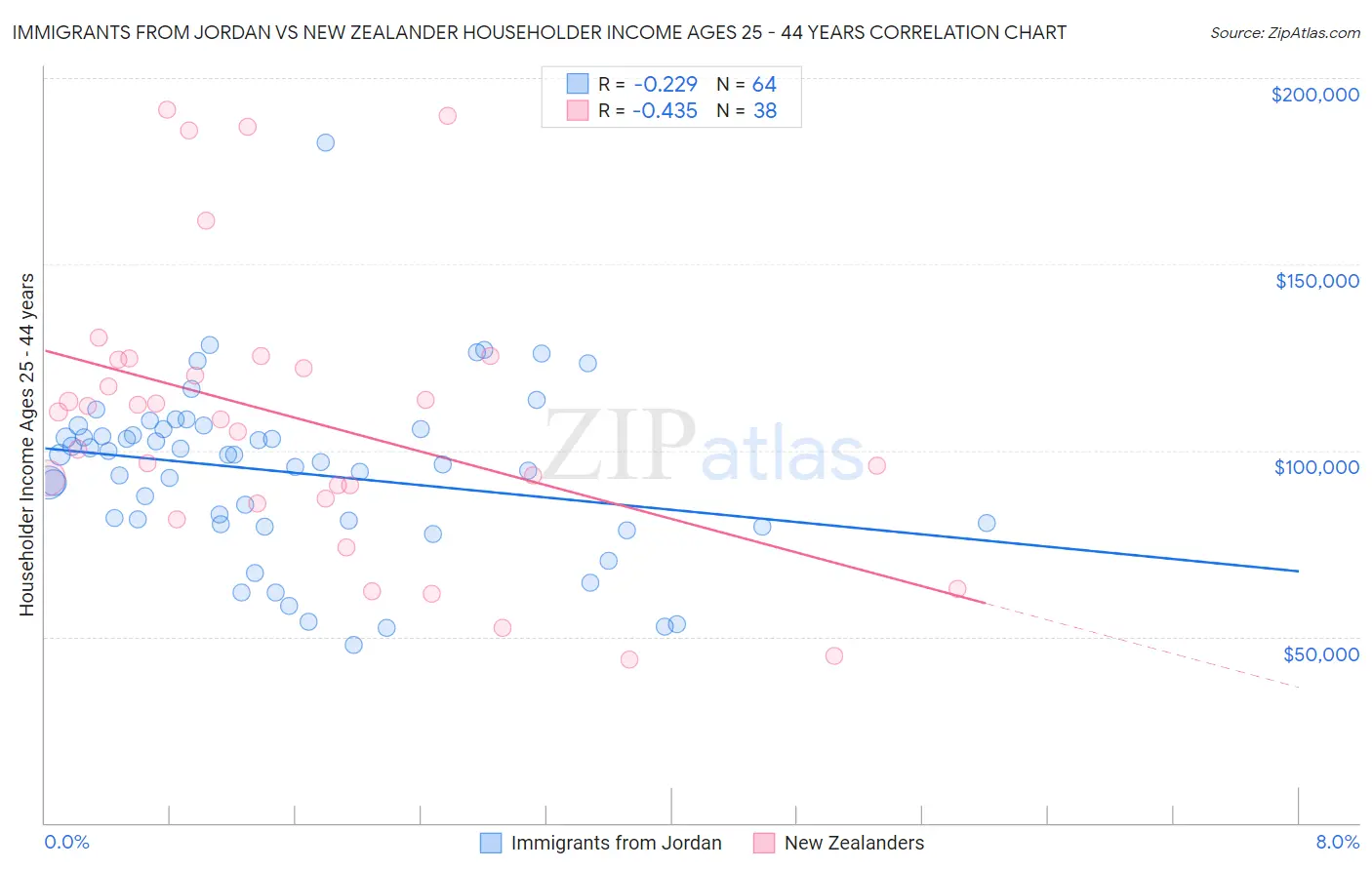 Immigrants from Jordan vs New Zealander Householder Income Ages 25 - 44 years