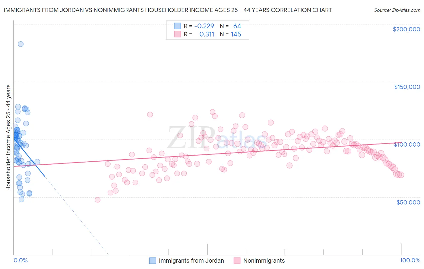 Immigrants from Jordan vs Nonimmigrants Householder Income Ages 25 - 44 years