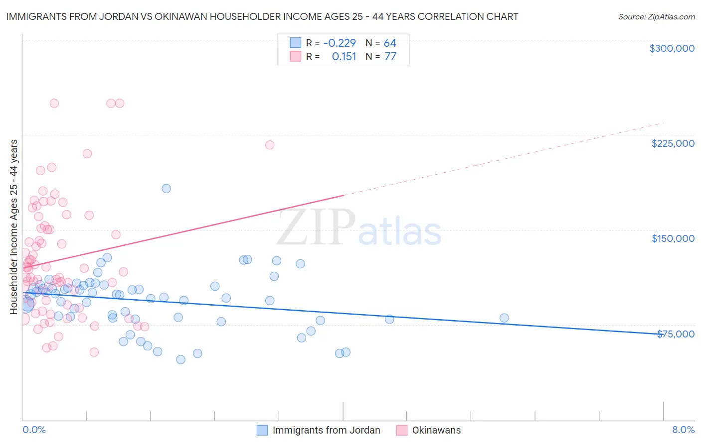 Immigrants from Jordan vs Okinawan Householder Income Ages 25 - 44 years