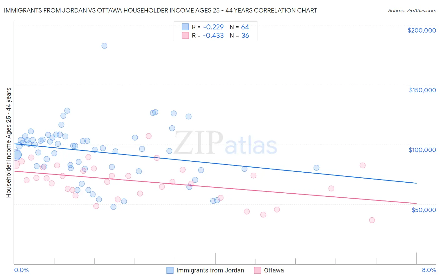 Immigrants from Jordan vs Ottawa Householder Income Ages 25 - 44 years